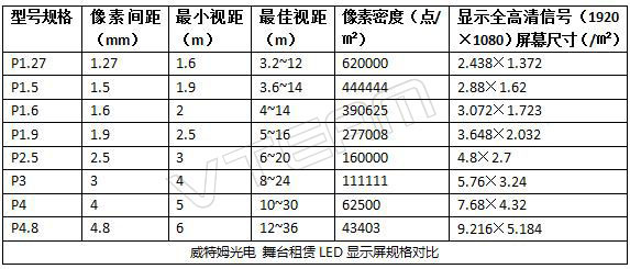 威特姆光电舞台租赁LED显示屏规格比照