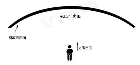 租赁LED显示屏内弧示意图