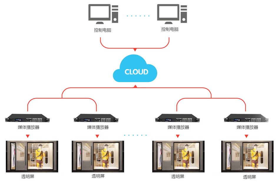 旋乐吧智慧LED透明屏 集群云控制拓扑图